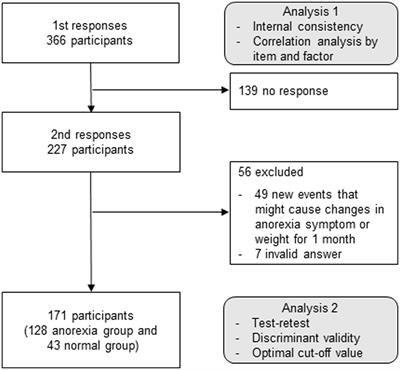 Frontiers Reliability And Validity Of A Korean Version Of The